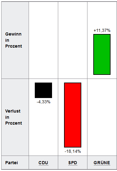 Quelle: http://wahl.krzn.de/ew2019/wep330/ergVgl/330-225-EW-gkz-244-EW.html